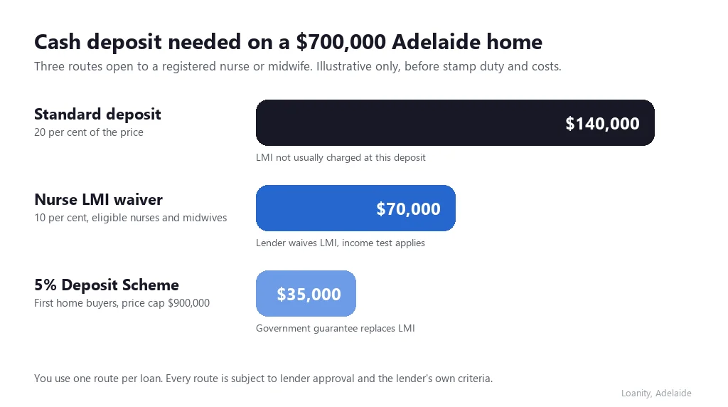 Cash deposit needed on a $700,000 Adelaide home: $140,000 standard, $70,000 with a nurse LMI waiver, $35,000 with the 5% Deposit Scheme